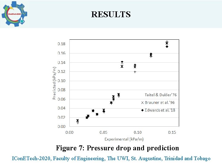 RESULTS Figure 7: Pressure drop and prediction ICon. ETech-2020, Faculty of Engineering, The UWI,