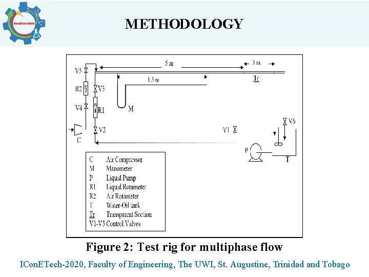 METHODOLOGY Figure 2: Test rig for multiphase flow ICon. ETech-2020, Faculty of Engineering, The