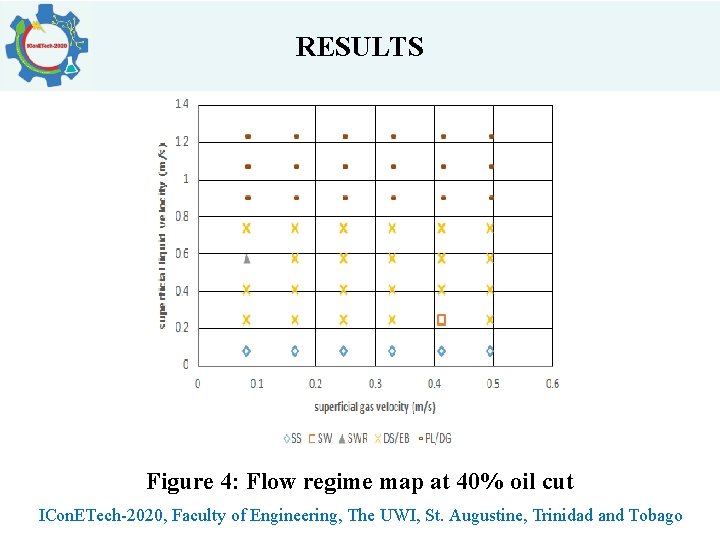 RESULTS Figure 4: Flow regime map at 40% oil cut ICon. ETech-2020, Faculty of