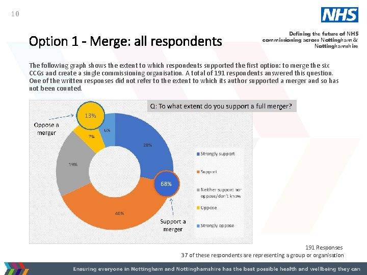 10 Option 1 - Merge: all respondents Defining the future of NHS commissioning across