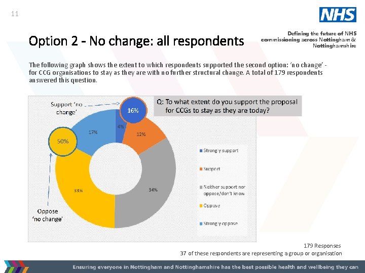 11 Option 2 - No change: all respondents Defining the future of NHS commissioning