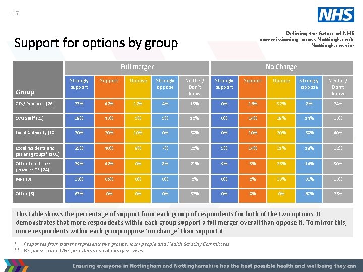 17 Defining the future of NHS commissioning across Nottingham & Nottinghamshire Support for options