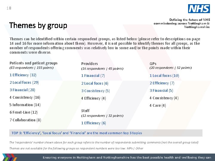 18 Defining the future of NHS commissioning across Nottingham & Nottinghamshire Themes by group