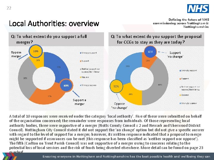 22 Local Authorities: overview Q: To what extent do you support a full merger?