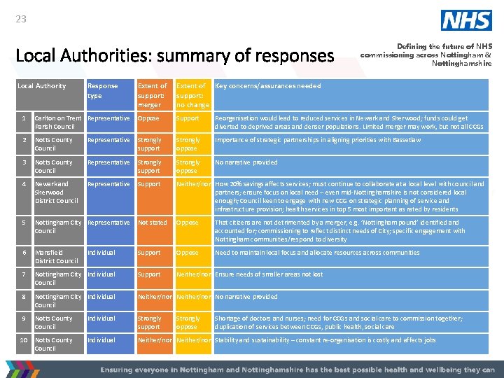 23 Local Authorities: summary of responses Local Authority Response type Extent of support: merger