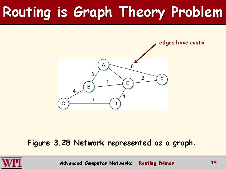 Routing is Graph Theory Problem edges have costs Figure 3. 28 Network represented as