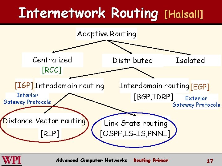 Internetwork Routing [Halsall] Adaptive Routing Centralized [RCC] [IGP] Intradomain routing Interior Gateway Protocols Isolated