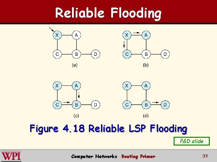 Reliable Flooding Figure 4. 18 Reliable LSP Flooding P&D slide Computer Networks Routing Primer