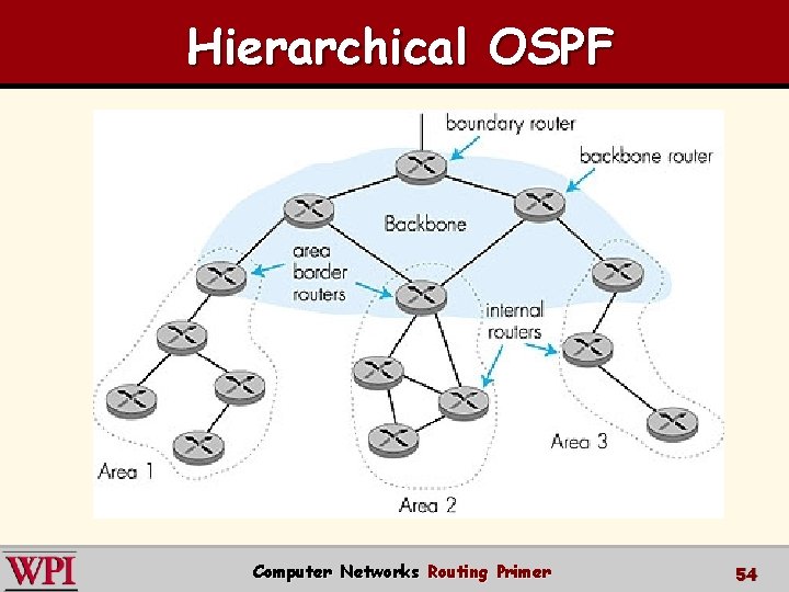 Hierarchical OSPF Computer Networks Routing Primer 54 