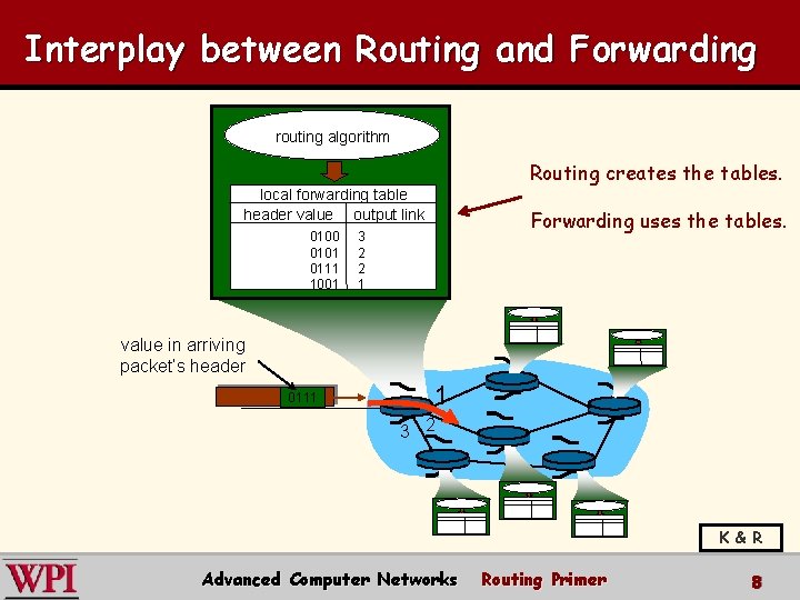 Interplay between Routing and Forwarding routing algorithm Routing creates the tables. local forwarding table