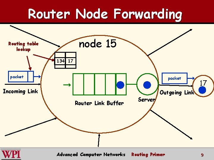 Router Node Forwarding node 15 Routing table lookup 134 17 packet Incoming Link Router