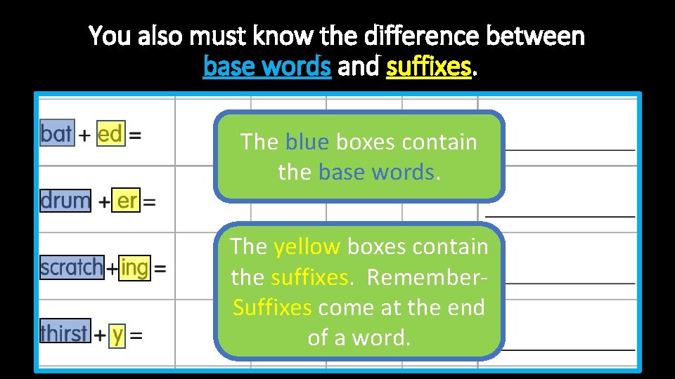 You also must know the difference between base words and suffixes. The blue boxes