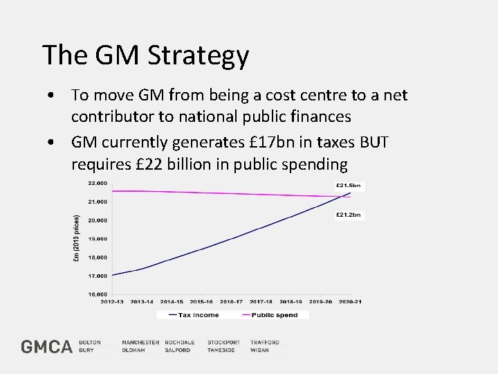 The GM Strategy • To move GM from being a cost centre to a