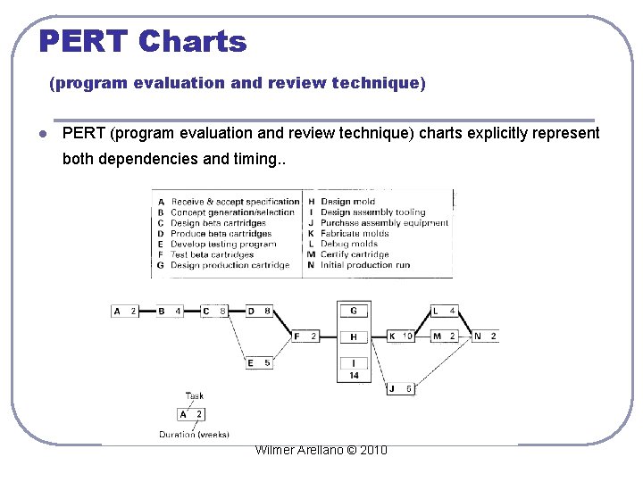 PERT Charts (program evaluation and review technique) l PERT (program evaluation and review technique)