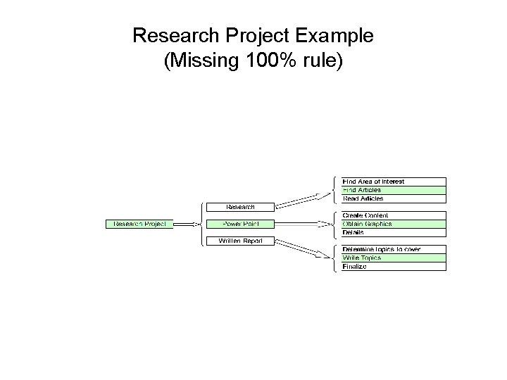 Research Project Example (Missing 100% rule) 