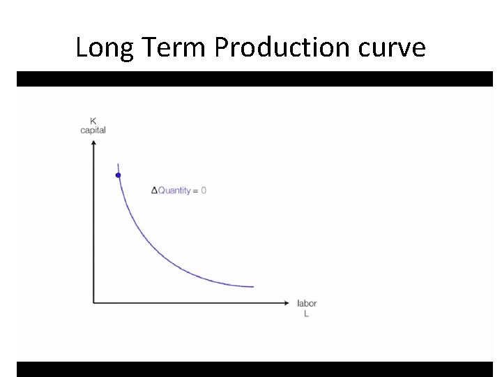 Long Term Production curve 