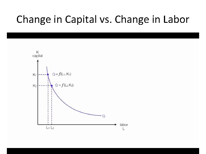 Change in Capital vs. Change in Labor 