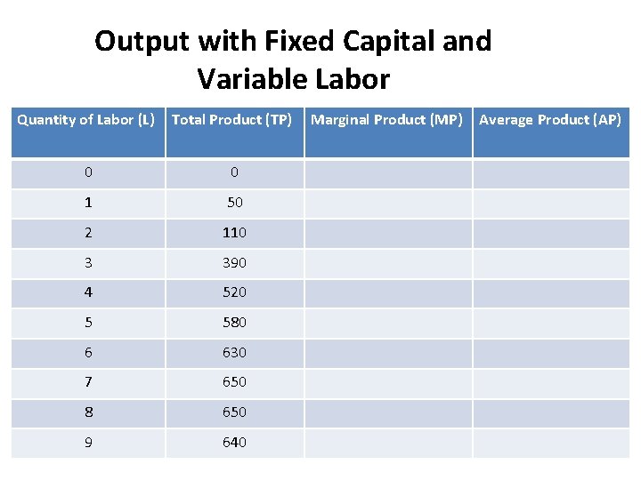 Output with Fixed Capital and Variable Labor Quantity of Labor (L) Total Product (TP)