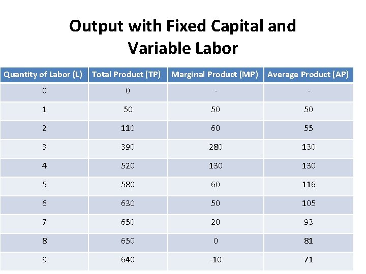 Output with Fixed Capital and Variable Labor Quantity of Labor (L) Total Product (TP)