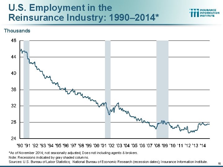 U. S. Employment in the Reinsurance Industry: 1990– 2014* Thousands *As of November 2014;