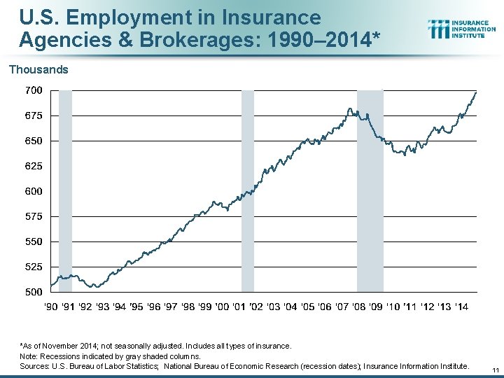 U. S. Employment in Insurance Agencies & Brokerages: 1990– 2014* Thousands *As of November