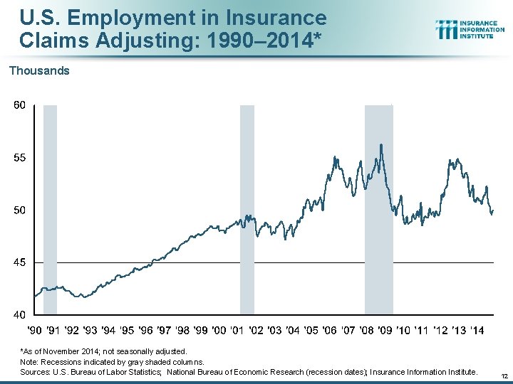 U. S. Employment in Insurance Claims Adjusting: 1990– 2014* Thousands *As of November 2014;