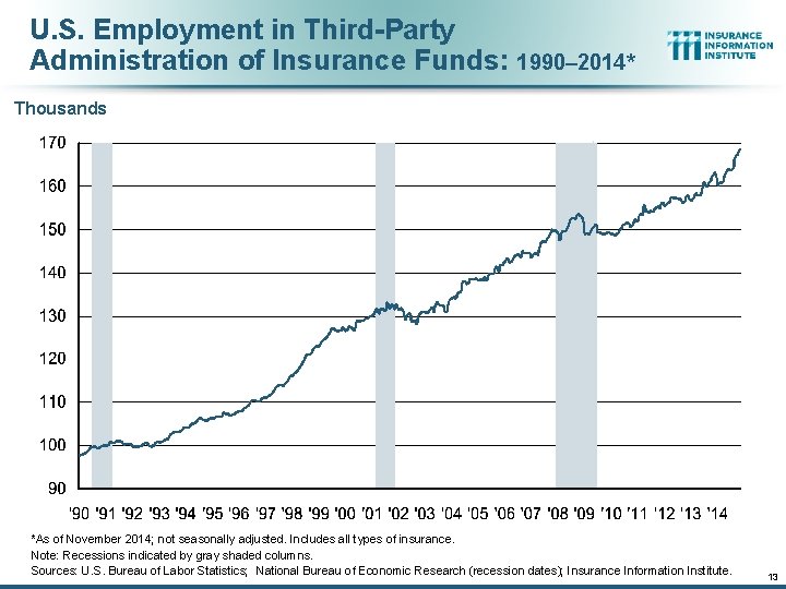 U. S. Employment in Third-Party Administration of Insurance Funds: 1990– 2014* Thousands *As of