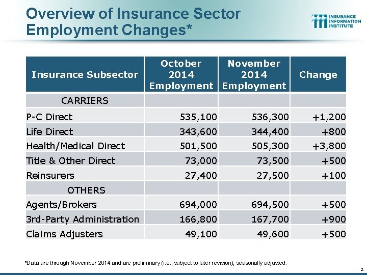 Overview of Insurance Sector Employment Changes* Insurance Subsector October November 2014 Employment Change CARRIERS