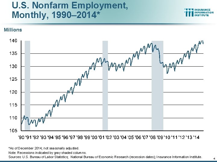 U. S. Nonfarm Employment, Monthly, 1990– 2014* Millions *As of December 2014; not seasonally