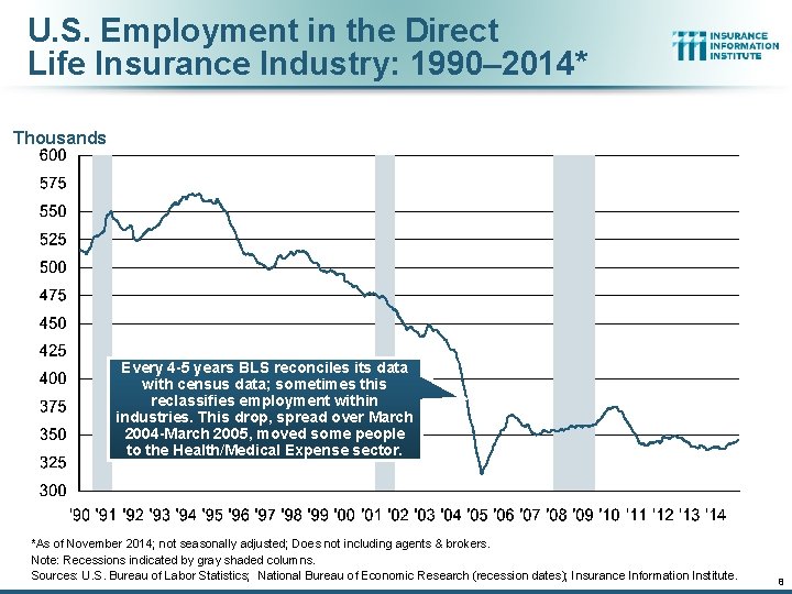 U. S. Employment in the Direct Life Insurance Industry: 1990– 2014* Thousands Every 4