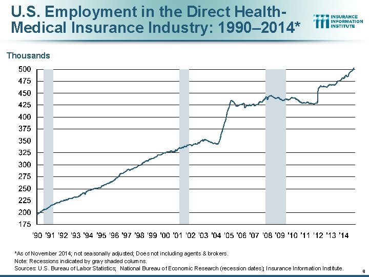 U. S. Employment in the Direct Health. Medical Insurance Industry: 1990– 2014* Thousands *As