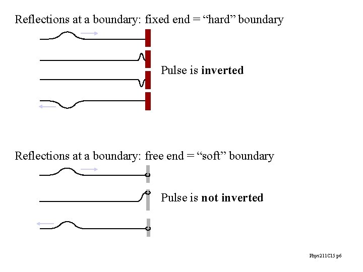 Reflections at a boundary: fixed end = “hard” boundary Pulse is inverted Reflections at