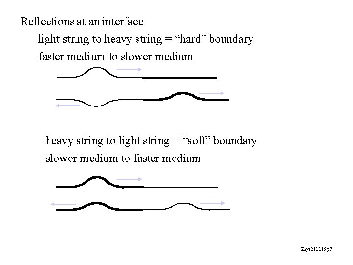 Reflections at an interface light string to heavy string = “hard” boundary faster medium