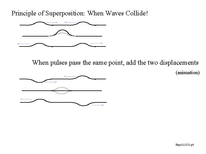 Principle of Superposition: When Waves Collide! When pulses pass the same point, add the