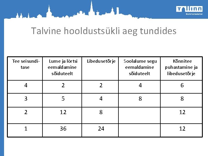 Talvine hooldustsükli aeg tundides Tee seisunditase Lume ja lörtsi eemaldamine sõiduteelt Libedusetõrje Soolalume segu