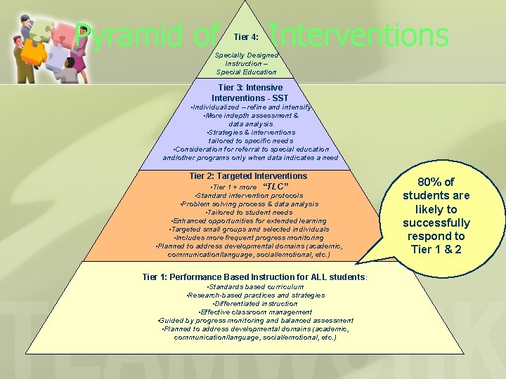 Pyramid of Tier 4: Interventions Specially Designed Instruction – Special Education Tier 3: Intensive