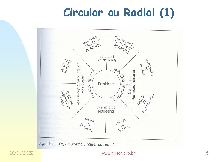 Circular ou Radial (1) 20/01/2022 www. nilson. pro. br 6 