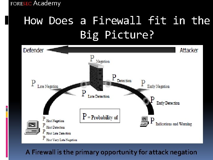 FORESEC Academy How Does a Firewall fit in the Big Picture? A Firewall is