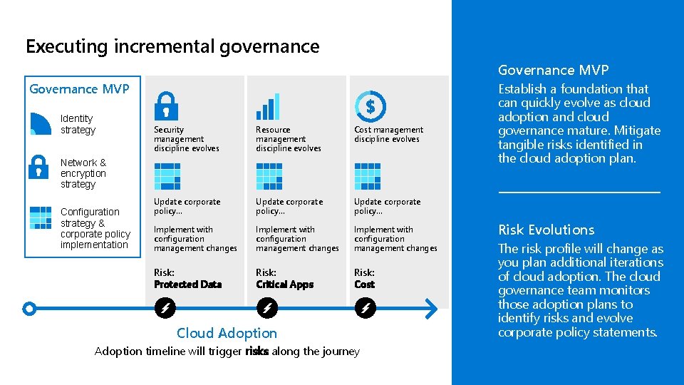 Executing incremental governance Governance MVP Identity strategy Security management discipline evolves Resource management discipline