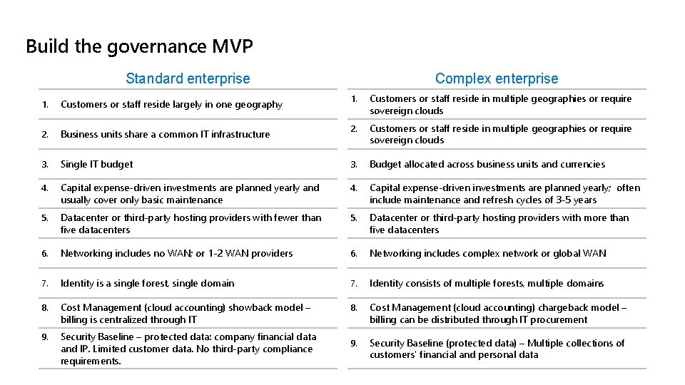 Build the governance MVP Standard enterprise Complex enterprise 1. Customers or staff reside in