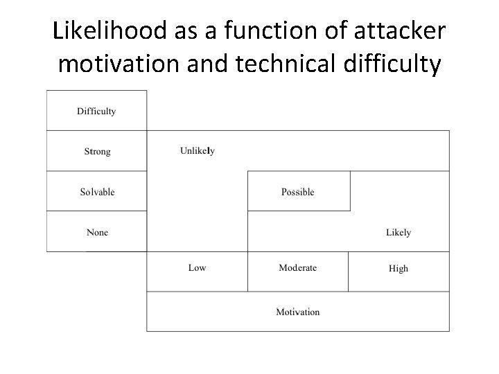 Likelihood as a function of attacker motivation and technical difficulty 