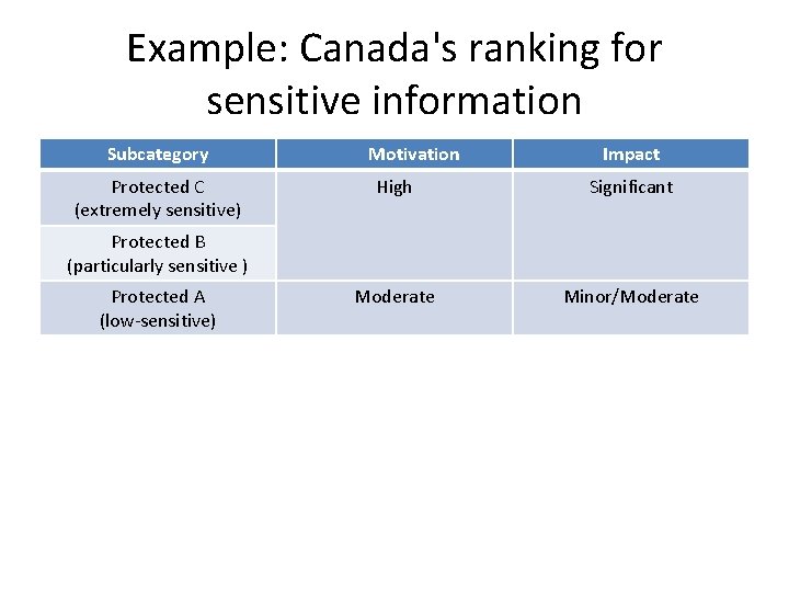 Example: Canada's ranking for sensitive information Subcategory Protected C (extremely sensitive) Motivation Impact High