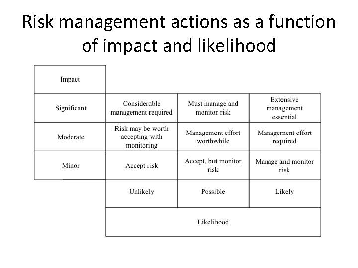 Risk management actions as a function of impact and likelihood 