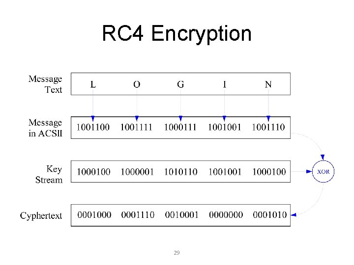 RC 4 Encryption 29 