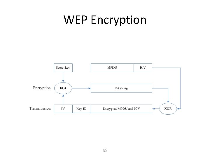 WEP Encryption 30 