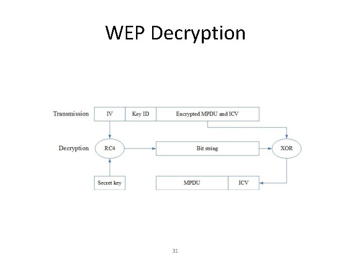 WEP Decryption 31 