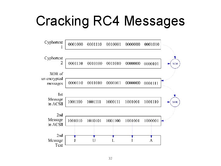 Cracking RC 4 Messages 32 