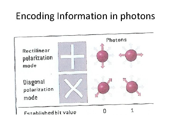 Encoding Information in photons 