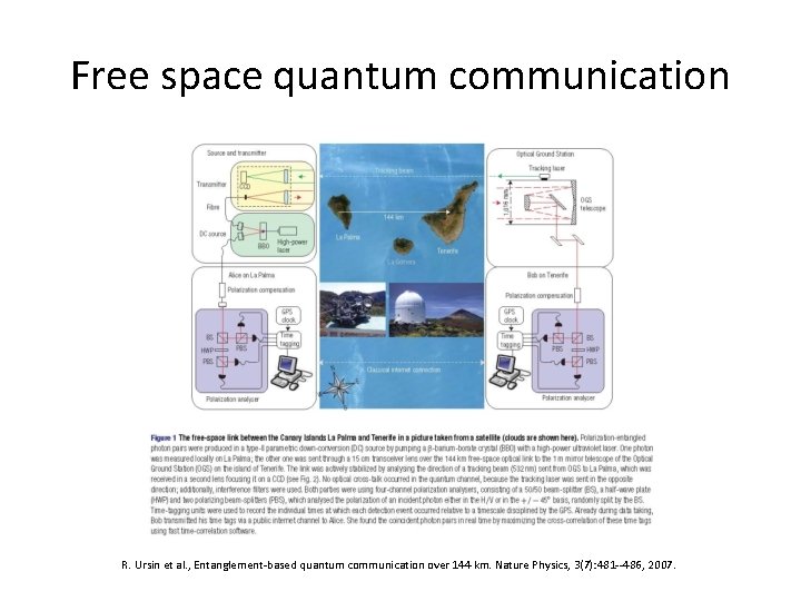 Free space quantum communication R. Ursin et al. , Entanglement-based quantum communication over 144