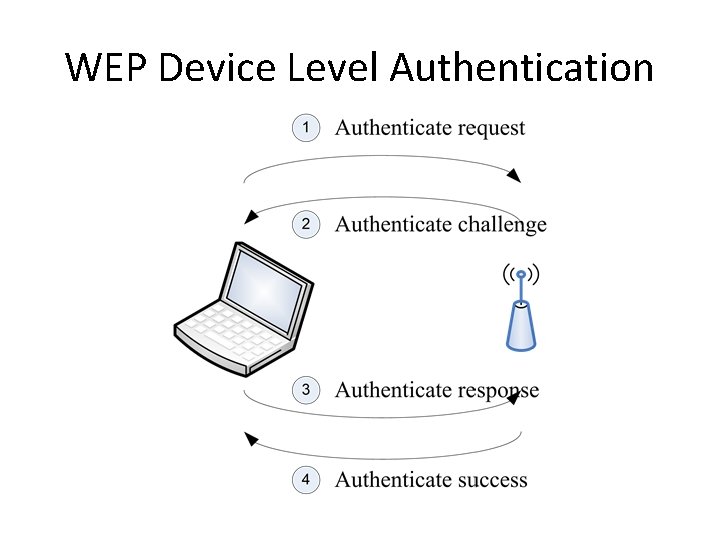 WEP Device Level Authentication 